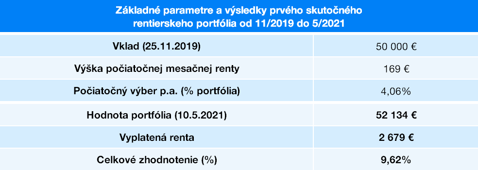Skútočný vývoj účtu reniera Finax | Finax.eu