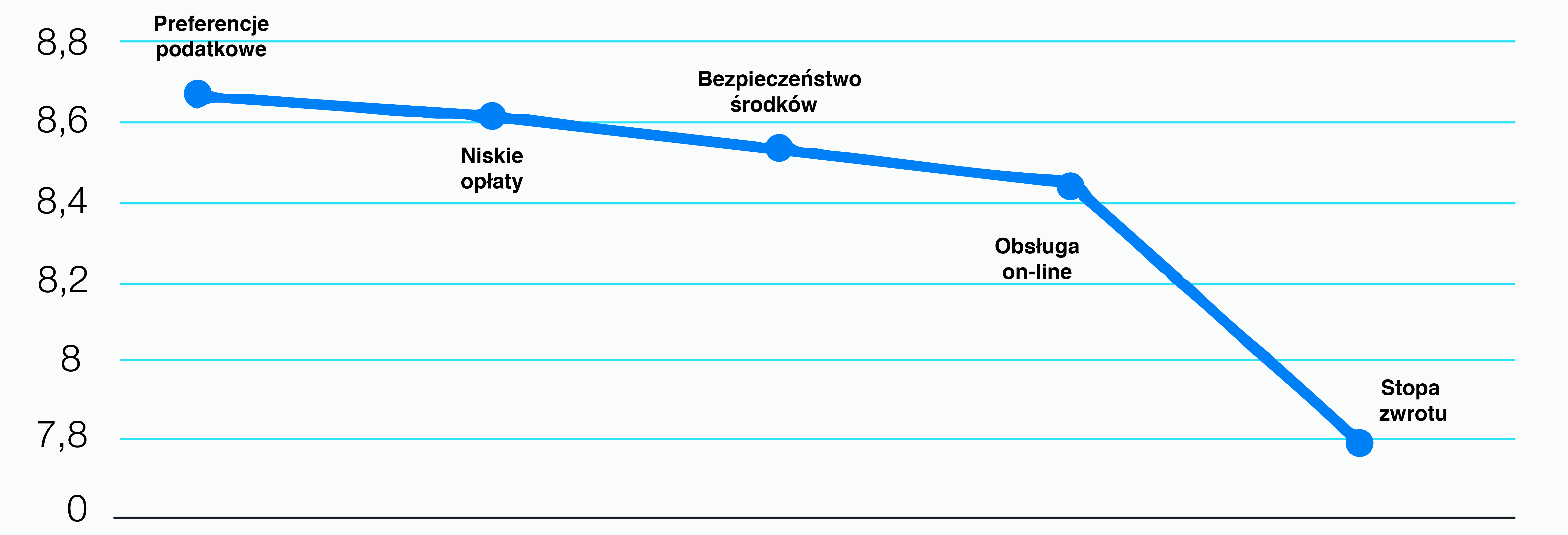 Ile Polacy zarabiają w IKE? Publikujemy wyniki ogólnopolskiego badania | Finax.eu