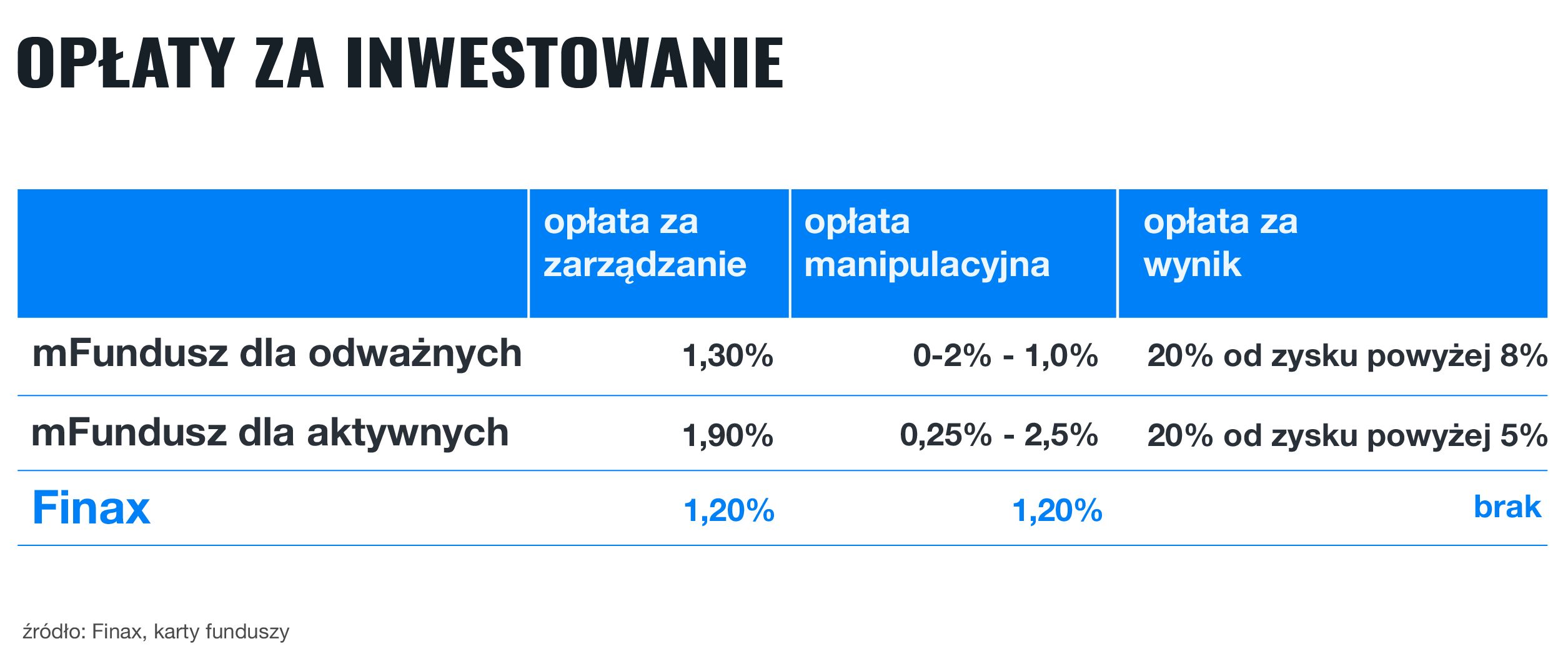 Odważnie rozważamy: ETF z Finax czy mBank? | Finax.eu