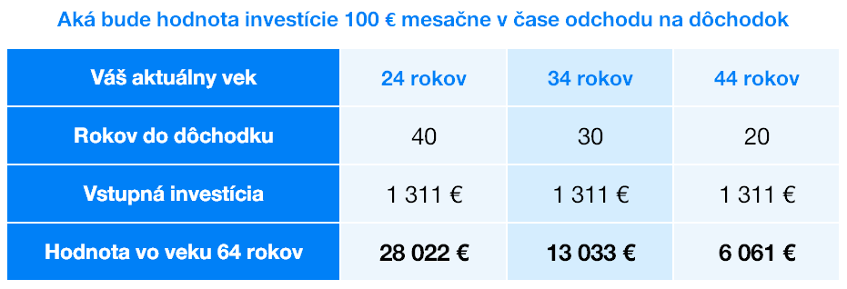hodnota investicie | Finax