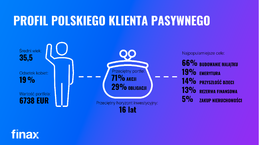 Finax otwiera oddział w Polsce | Finax.eu