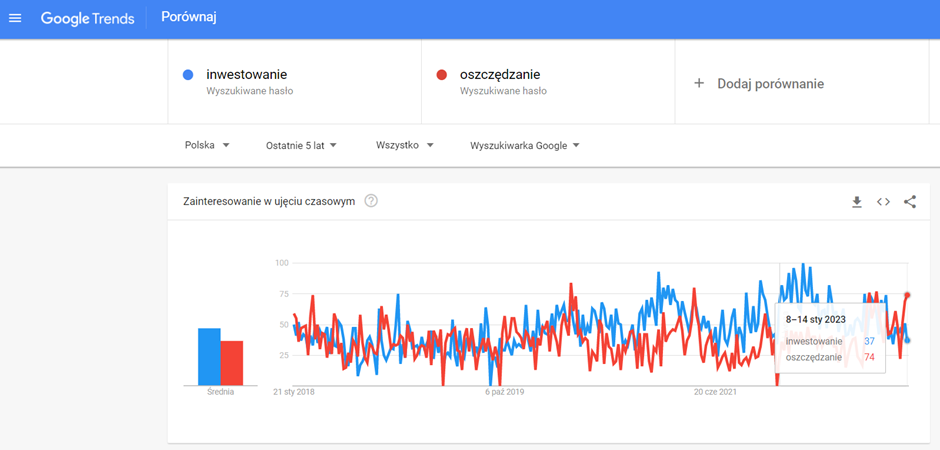 Co jest ważniejsze: oszczędzanie czy inwestowanie? | Finax.eu