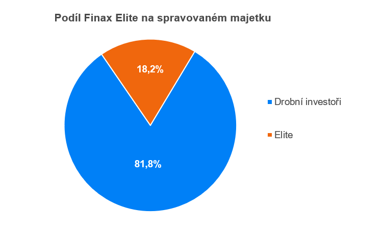 Podíl Finax Elite na spravovaném majetku | Finax.cs