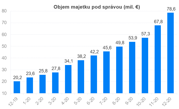 Objem majetku pod spravou | Finax.cs