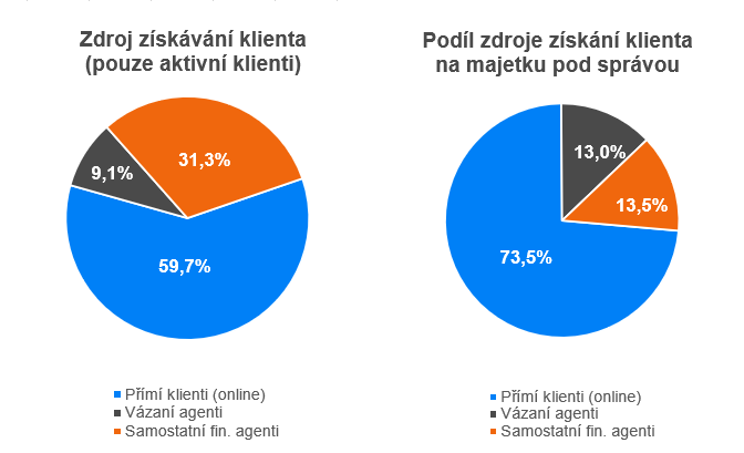 Zdroj získaváví klienta | Finax.eu
