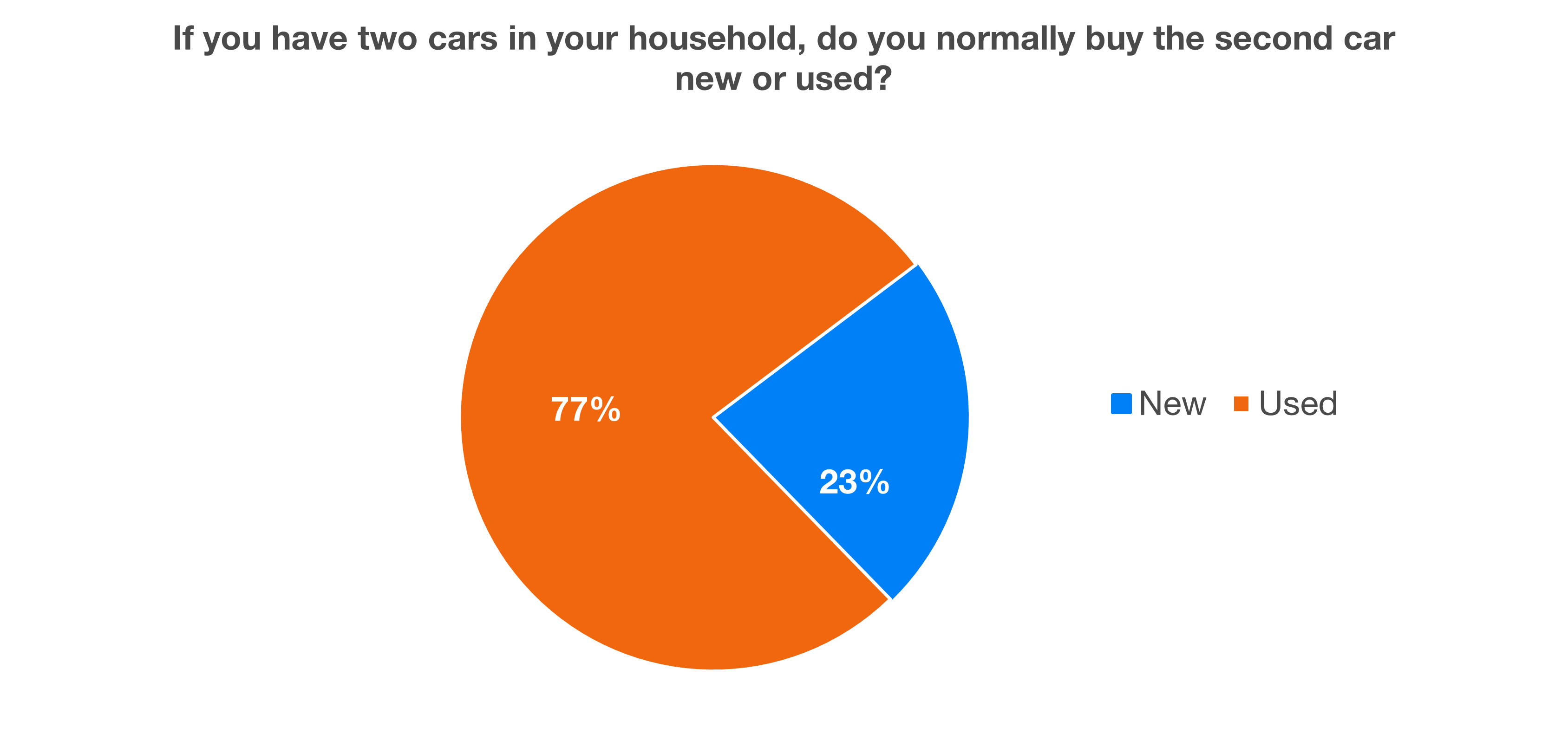 Results of an extensive survey on cars | Finax.eu