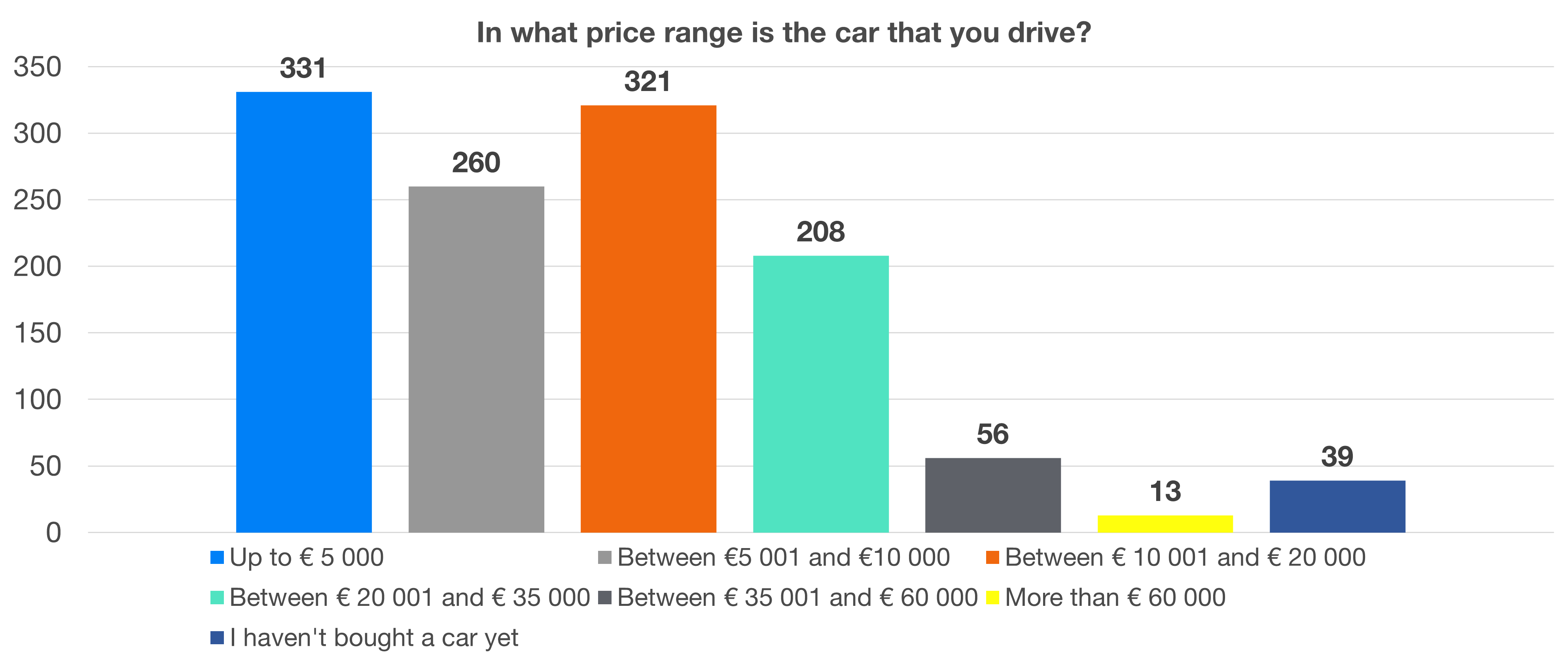 Results of an extensive survey on cars | Finax.eu