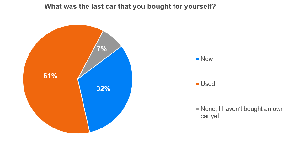 Results of an extensive survey on cars | Finax.eu
