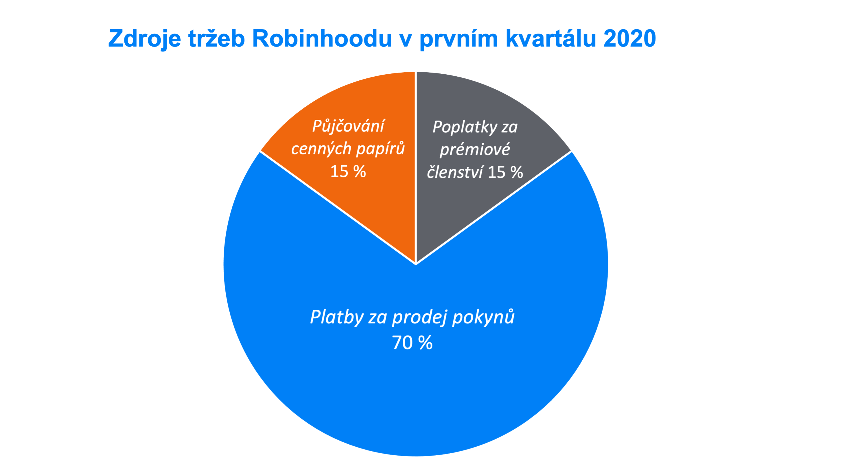 Zdroje tržeb | Finax.eu