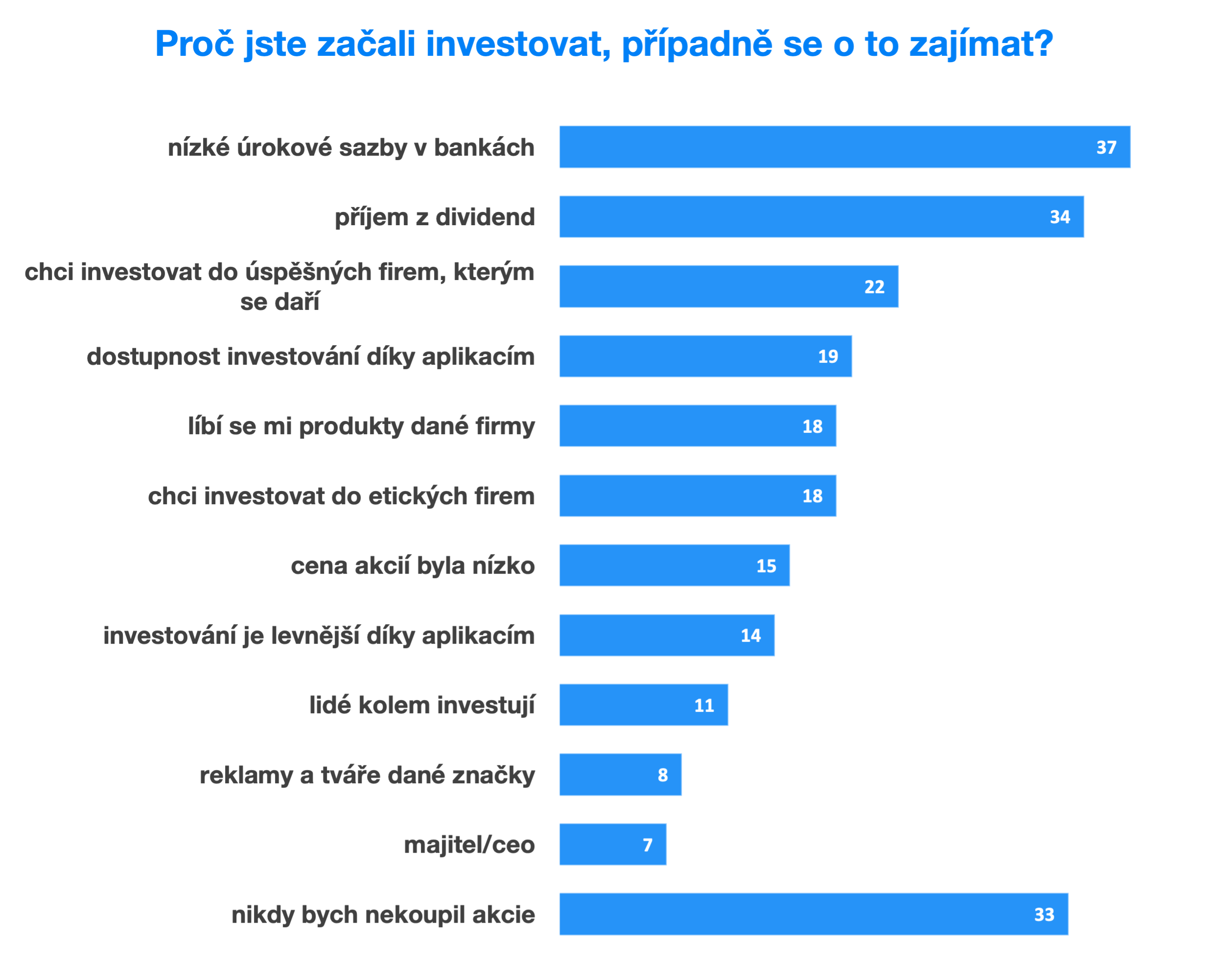 Důvod investování | Finax.cs