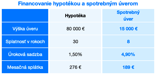 Financovanie a spotrebný úver