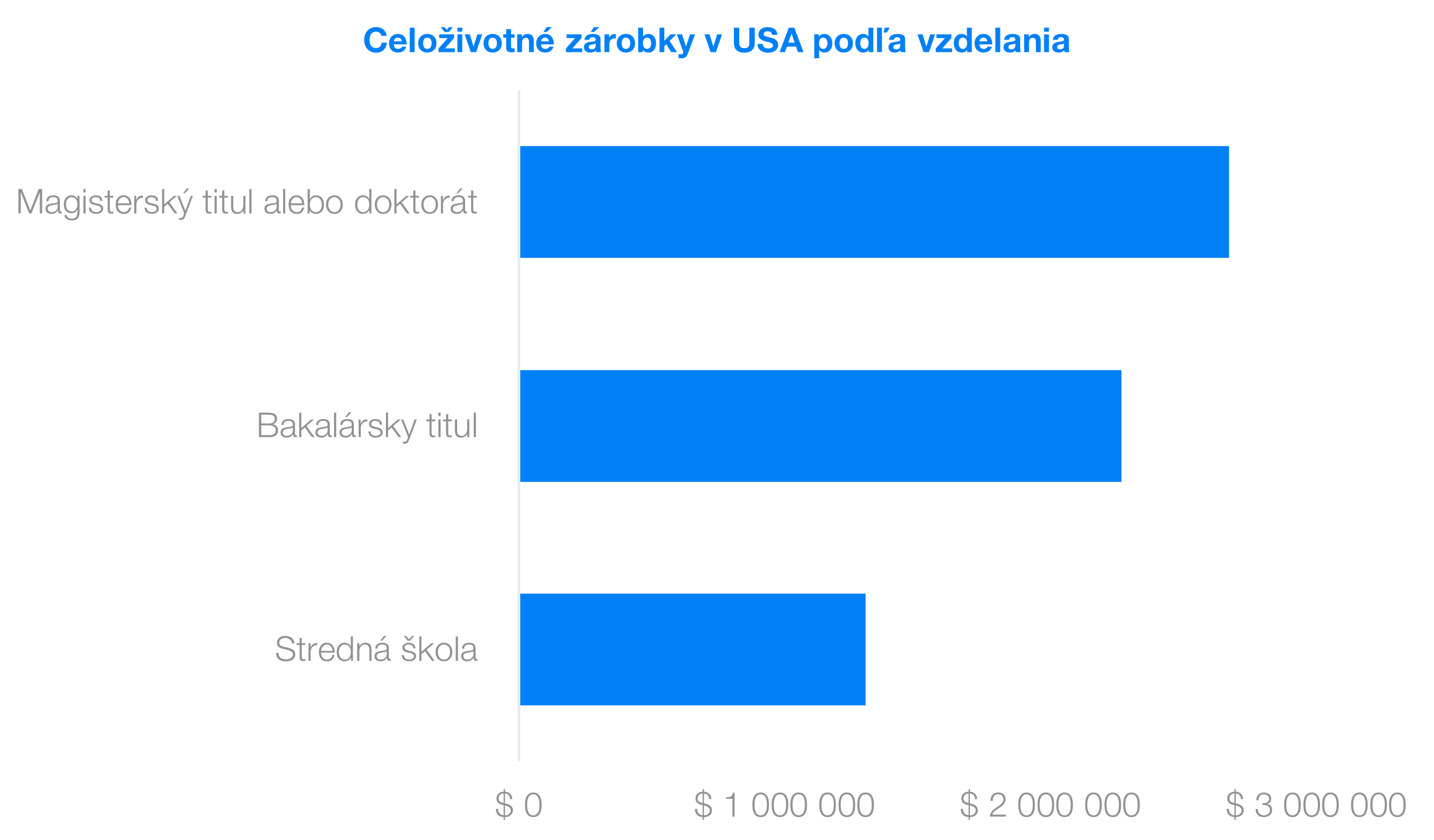 Celoživotné zárobky v USA