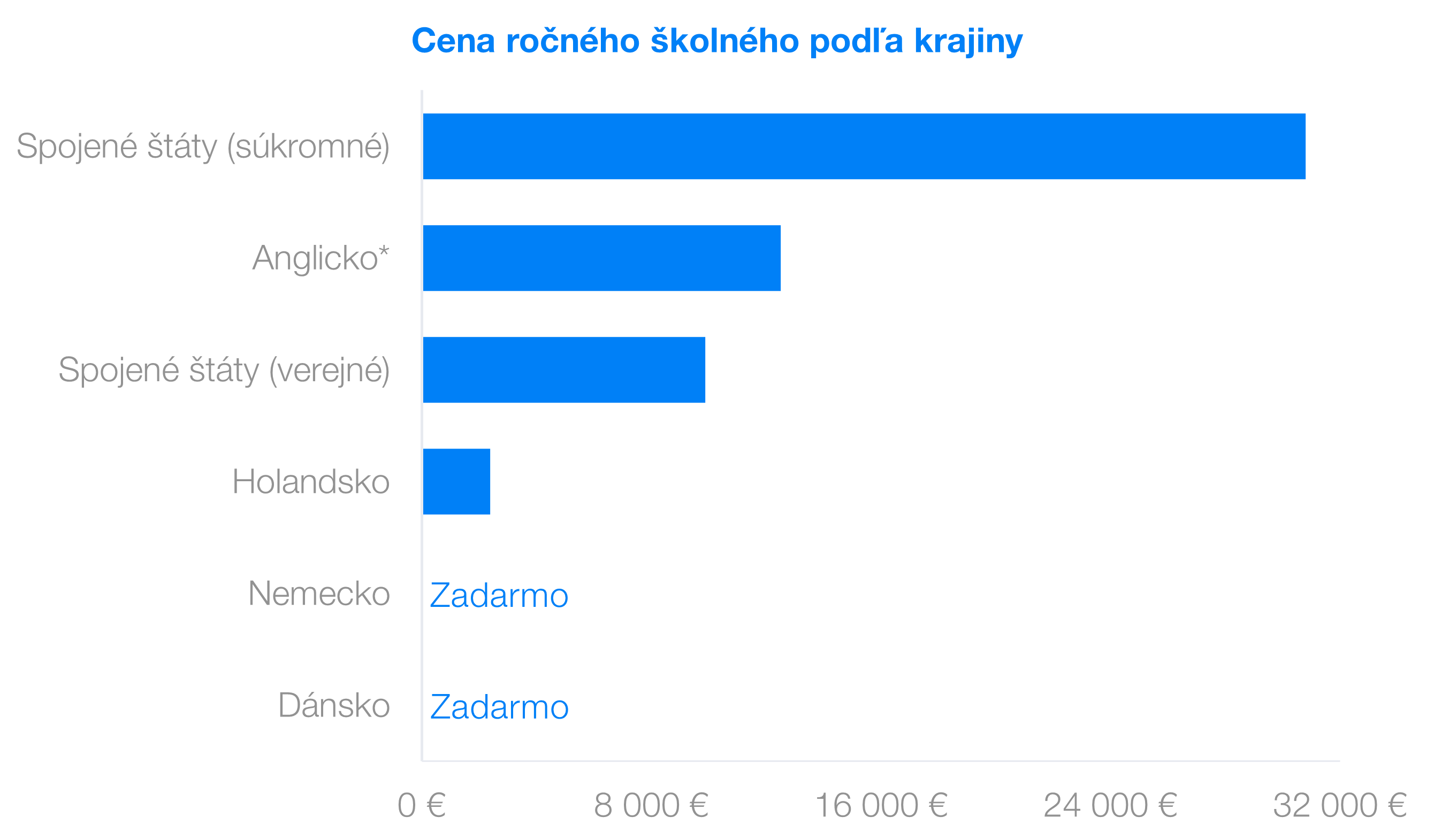 Cena ročného školného podľa krajiny