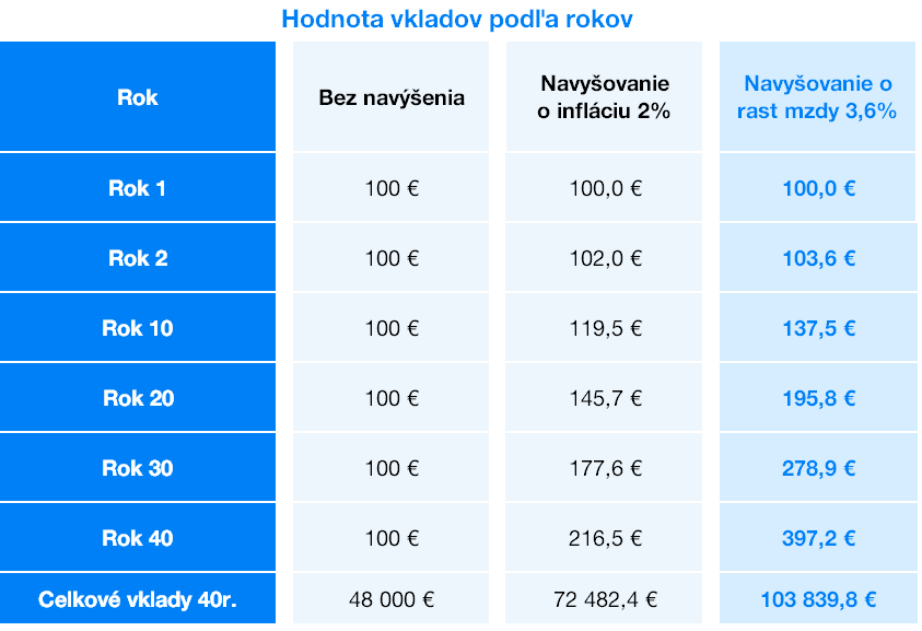 Hodnota vkladov Finax