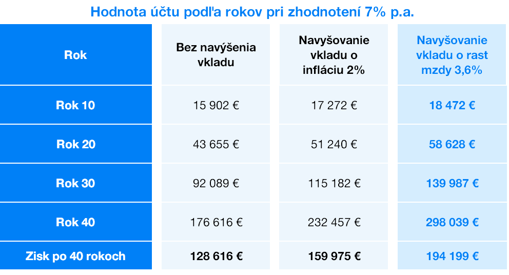 Hodnota účtu podľa rokov
