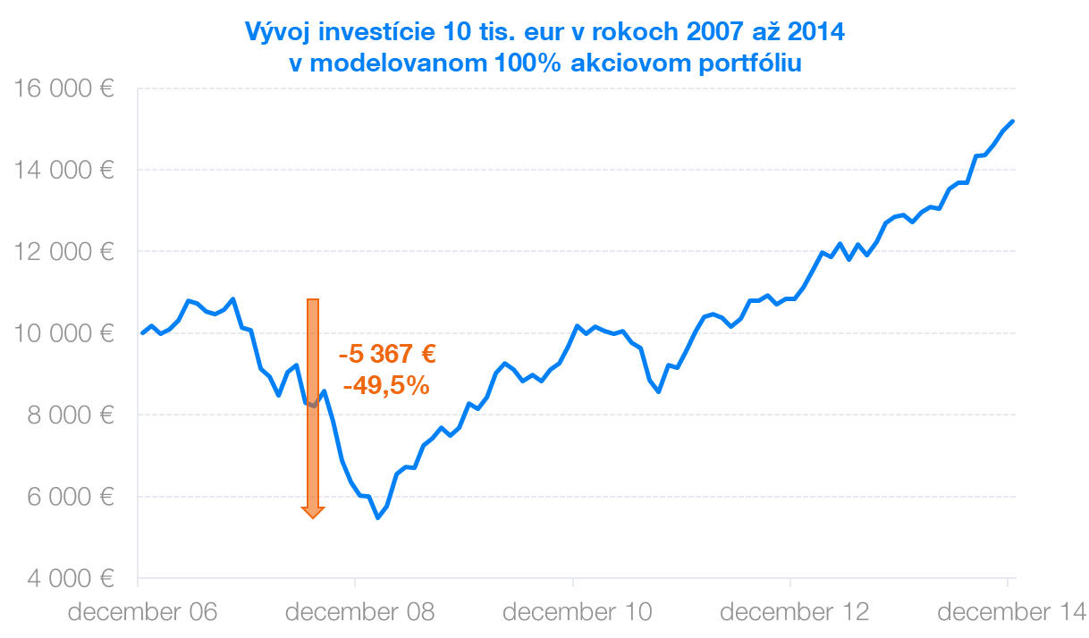 Vývoj investície 10 tis, eur | Finax.eu