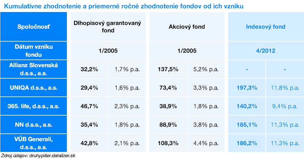 kumulatívny výnos fondov 2. piliera | Finax.sk