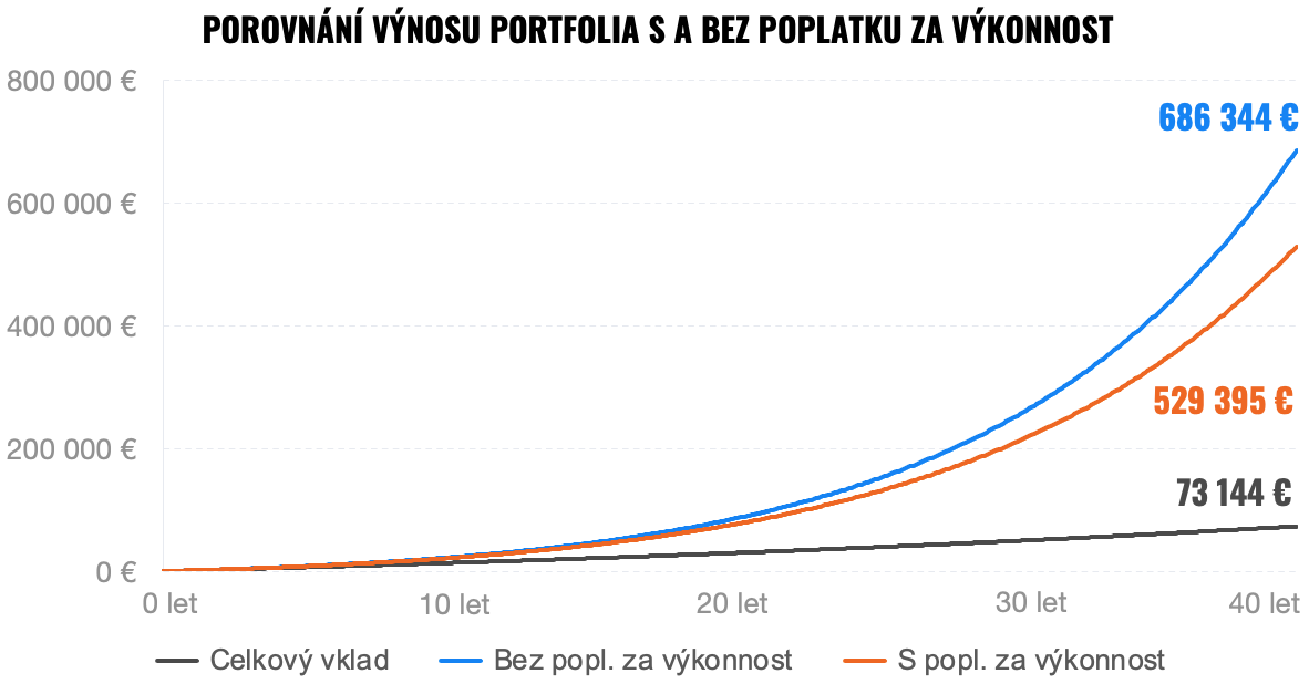 výnos portfolia s a bez poplatku za výkonnost | Finax.eu