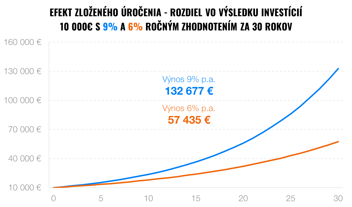 Koľko zarobili Finax a podielové fondy v 2021 | Finax.sk