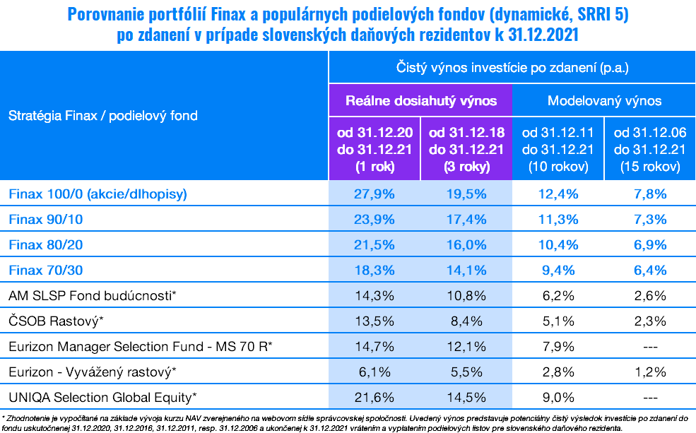Koľko zarobili Finax a podielové fondy v 2021 | Finax.sk