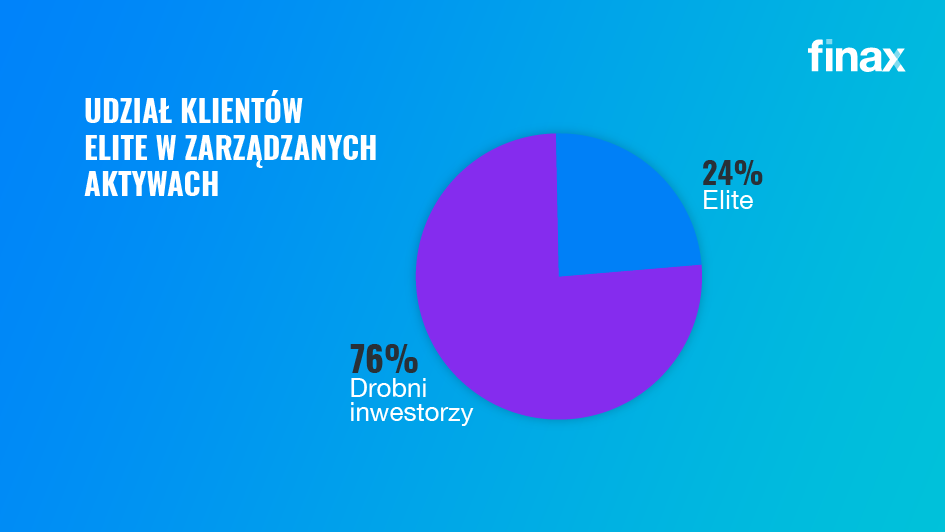 UDZIAŁ KLIENTÓW ELITE W ZARZĄDZANYCH AKTYWACH | Finax.eu