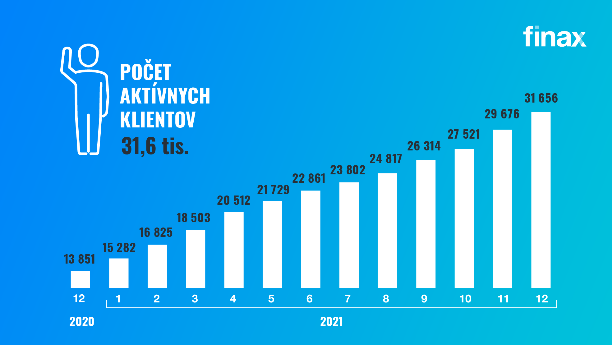 počet aktívnych klientov | Finax.sk