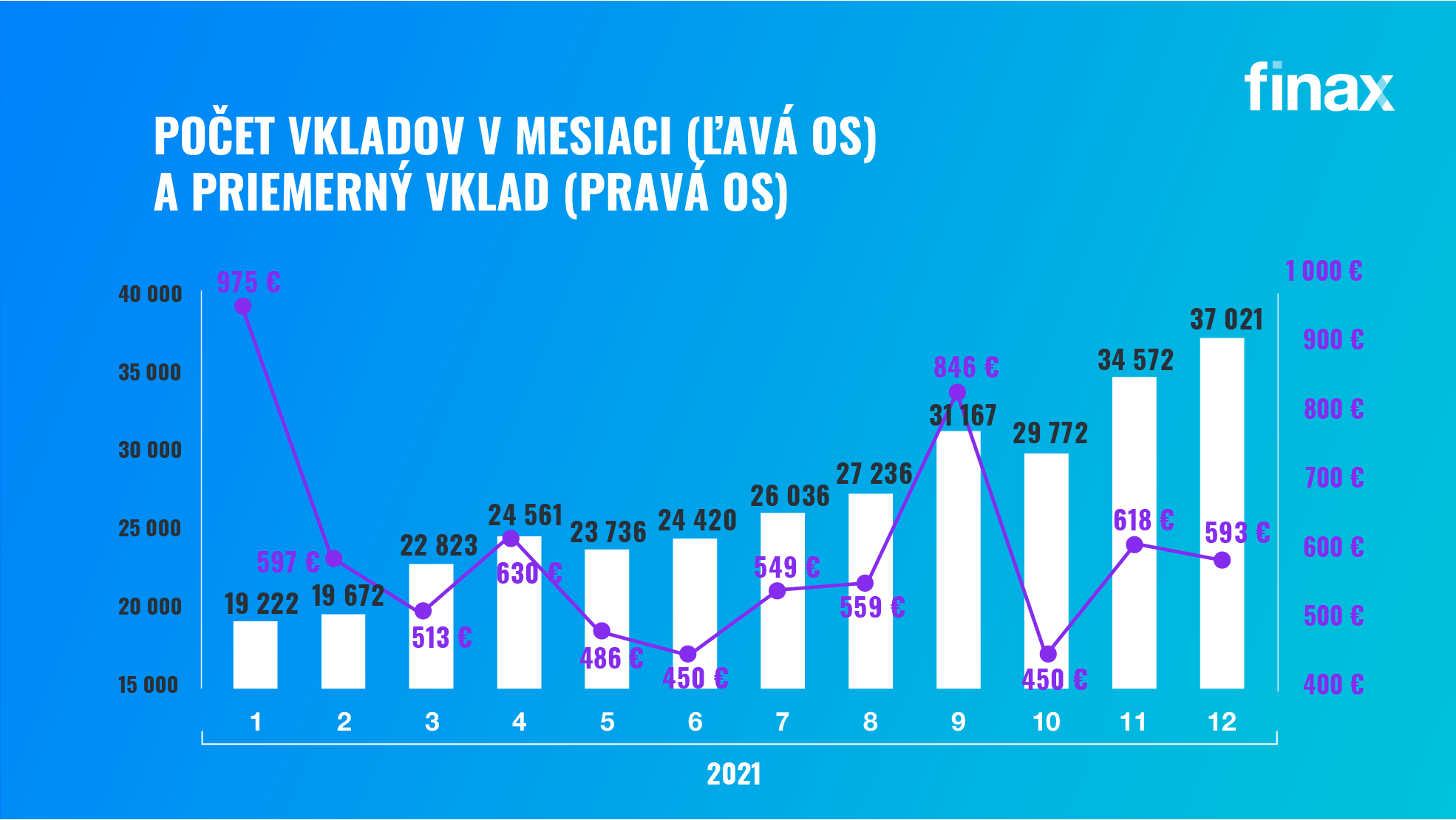 počet vkladov v mesiaci vs priemerný vklad | Finax.sk
