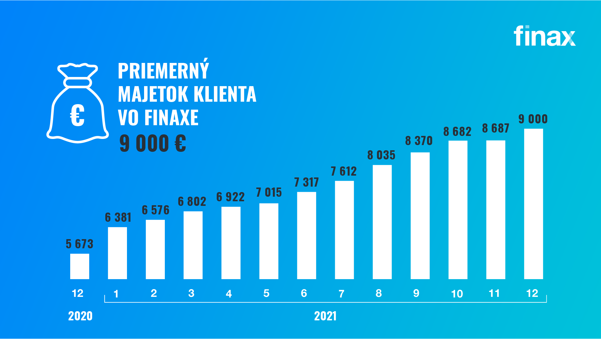 priemerný majetok klienta vo Finaxe | Finax.sk