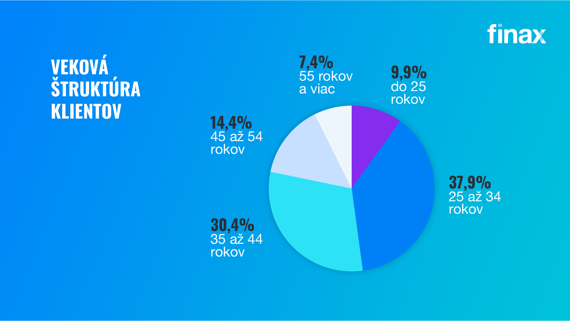 veková štruktúra klientov | Finax.sk