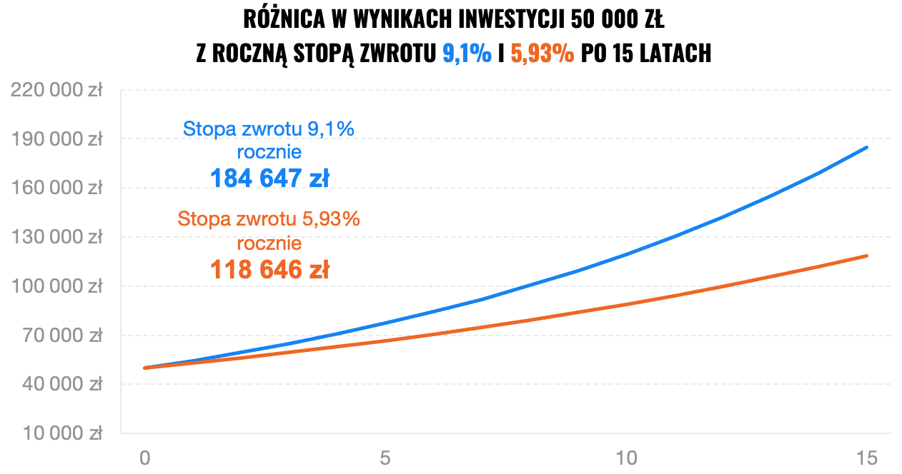 Inwestuj bez opłat przez cały rok - przenieś swoje inwestycje w lepsze miejsce | Finax.eu