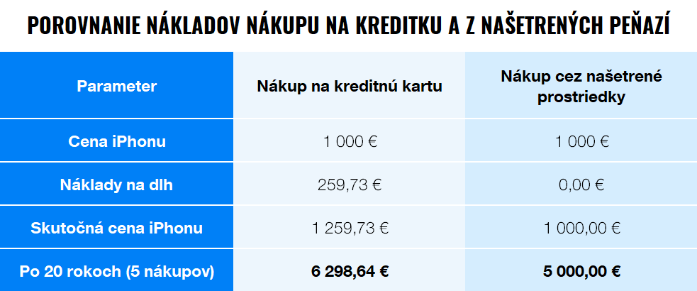 náklady nákupu na kreditku | Finax.sk