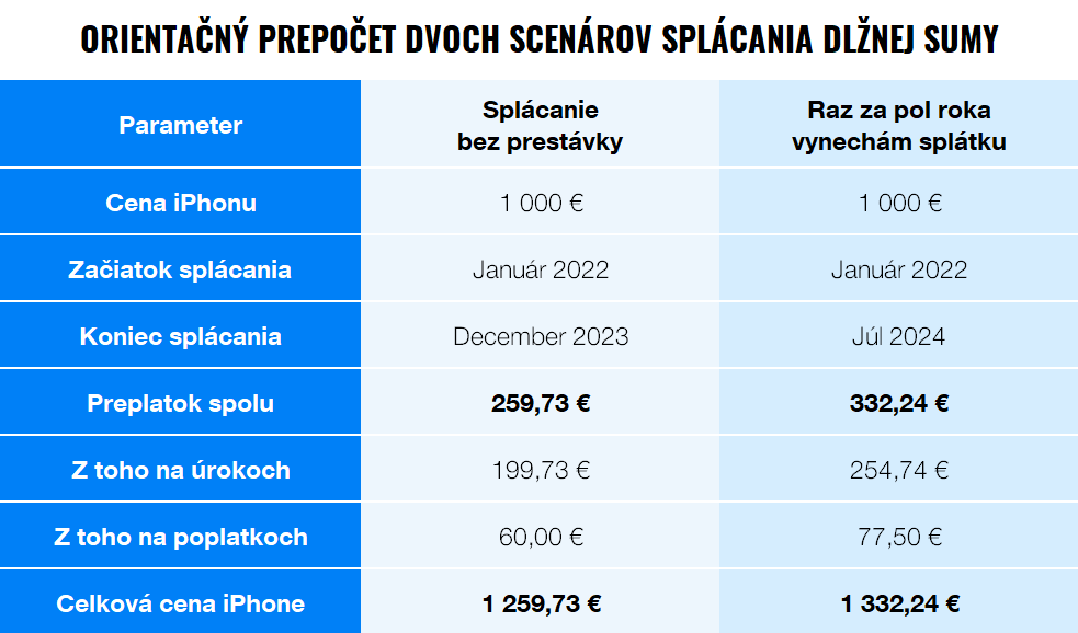 splácanie dlžnej sumy | Finax.sk