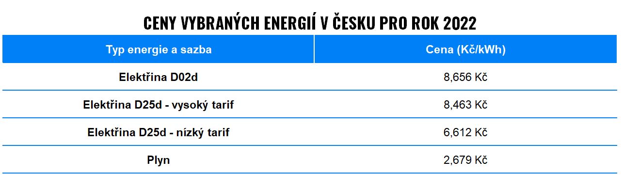 Které spotřebiče nám v domácnosti odeberou nejvíce energie? | Finax.eu