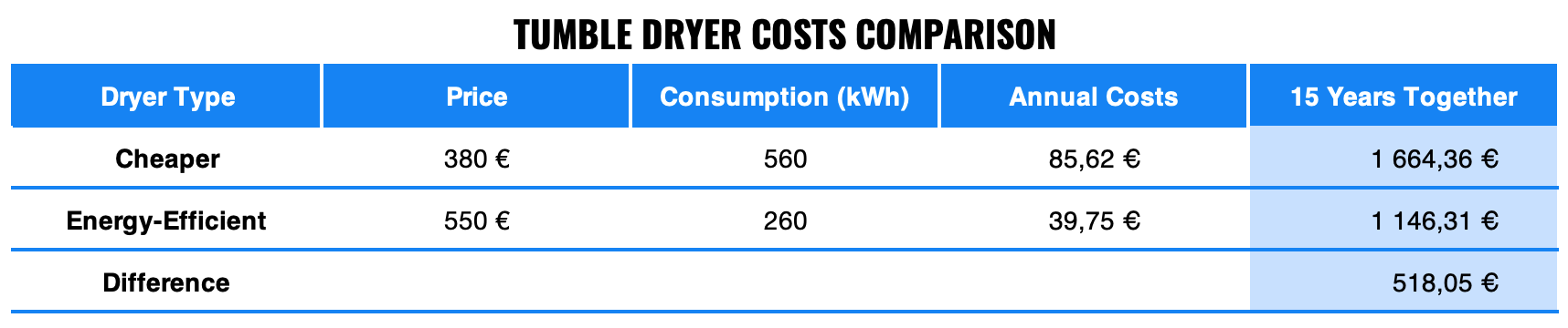 Which Appliances Bite Off the Most Energy in Our Homes? | Finax.eu