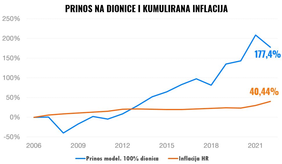 Visoka inflacija – kako zaštititi svoj novac i imovinu? | Finax.eu
