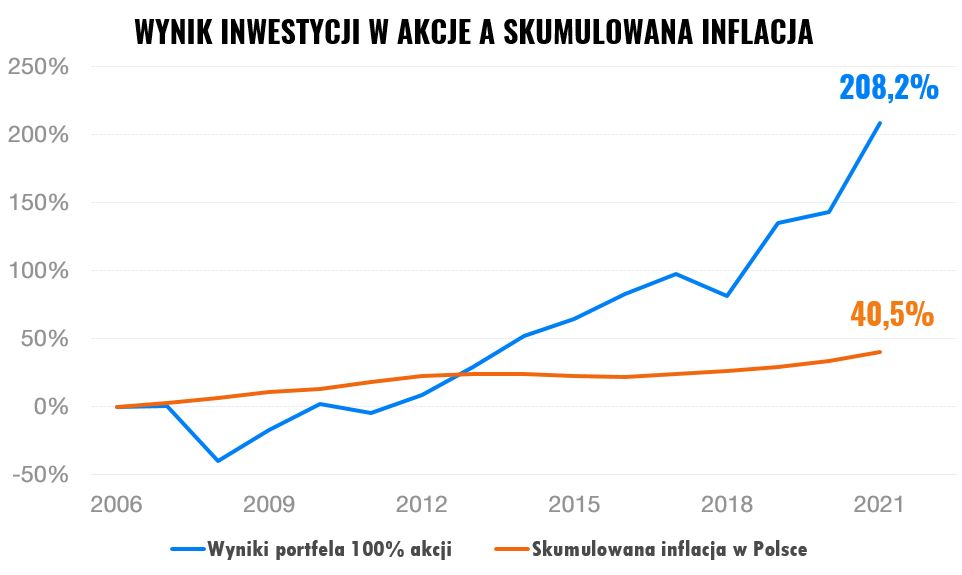Wysoka inflacja - jak chronić swój majątek? | Finax.eu