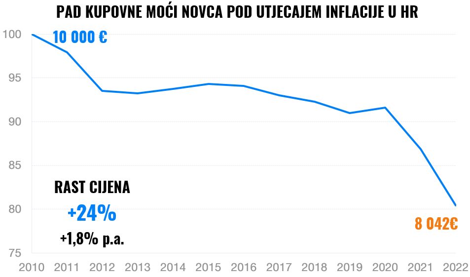 Visoka inflacija – kako zaštititi svoj novac i imovinu? | Finax.eu
