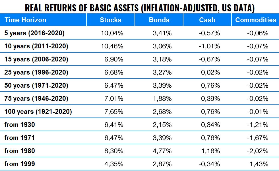High Inflation – How to Protect Money and Wealth? | Finax.eu