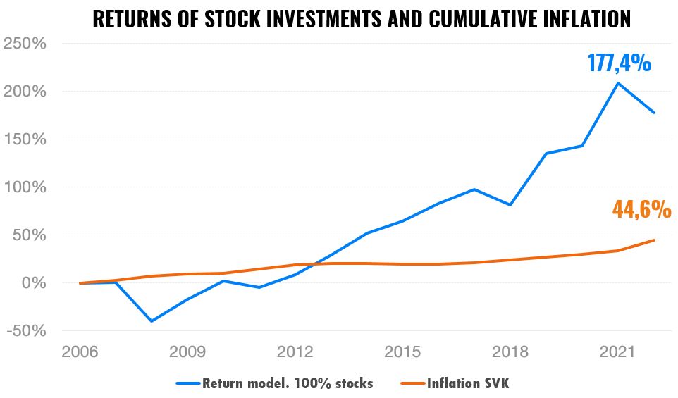 High Inflation – How to Protect Money and Wealth? | Finax.eu