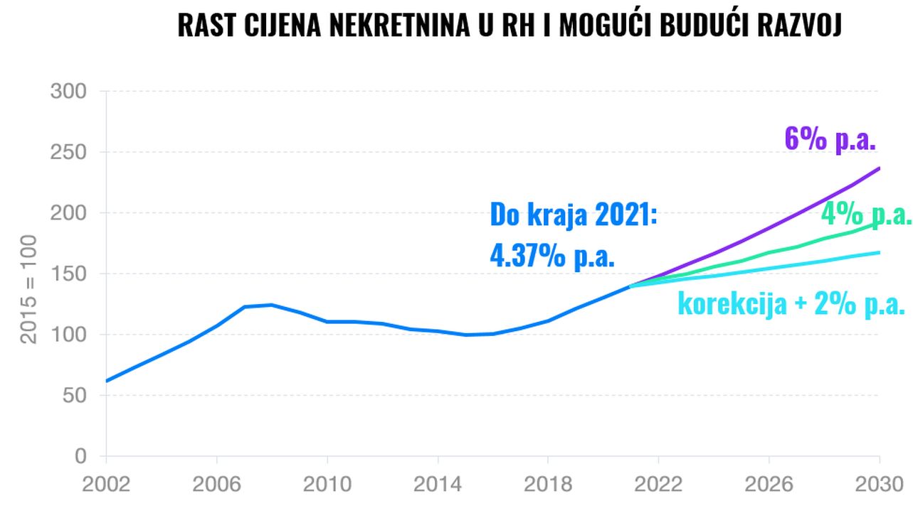 Imaju li ulaganja u nekretnine, najbolje godine za sobom? | Finax.eu