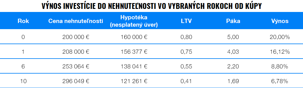S nehnuteľnosťou starne aj jej výnos | Finax.sk