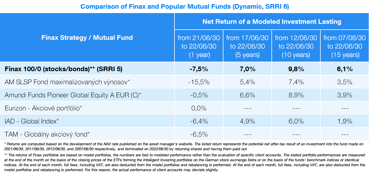 Comparison of Investments After Challenging 6 Months | Finax.eu