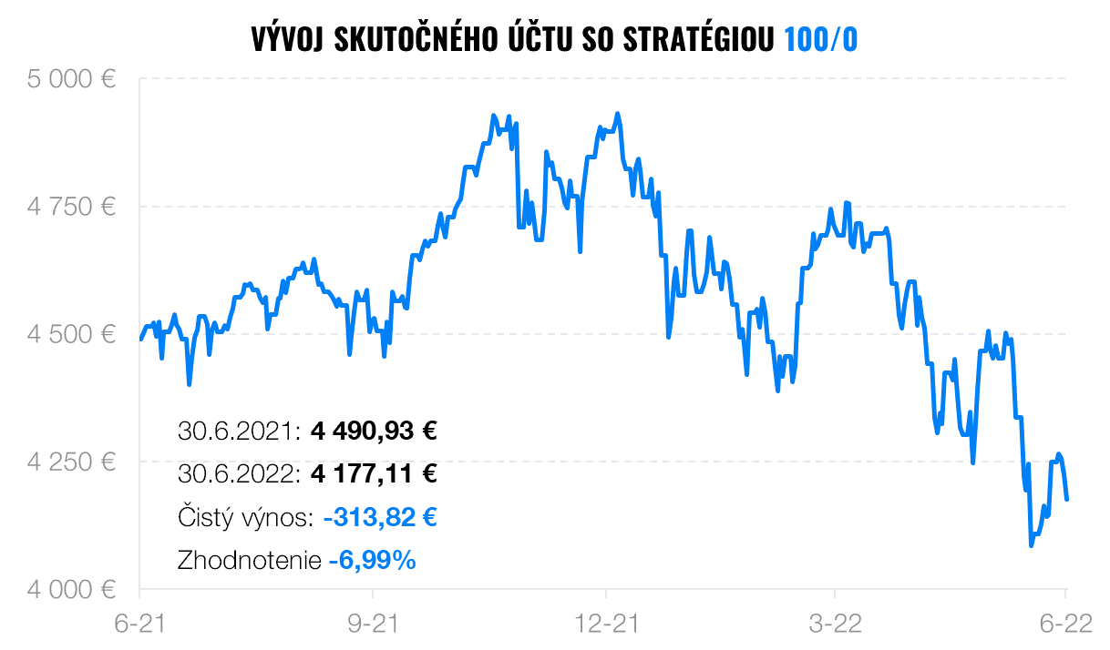 Porovnanie investícií po náročných 6 mesiacoch | Finax.sk