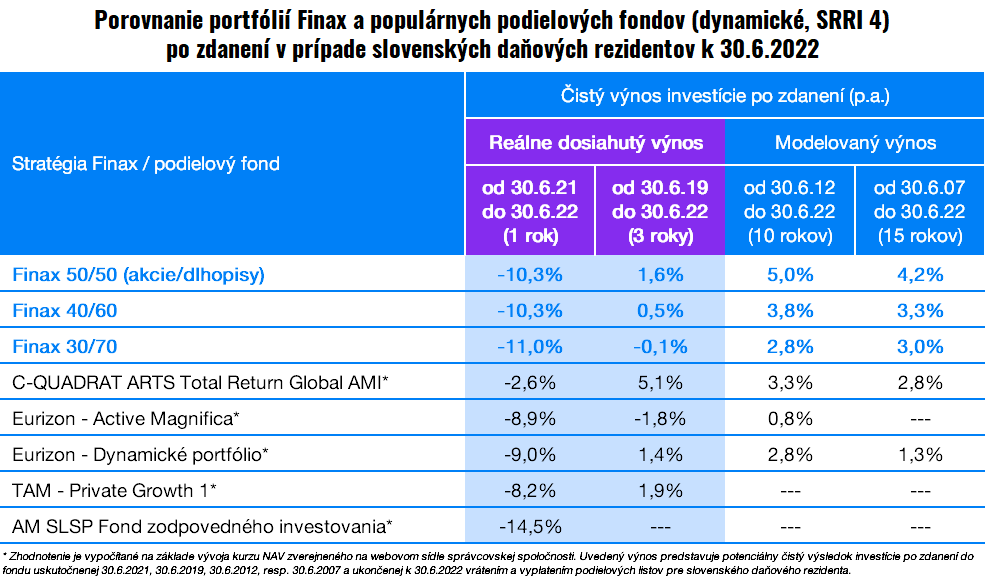 Porovnanie investícií po náročných 6 mesiacoch | Finax.sk