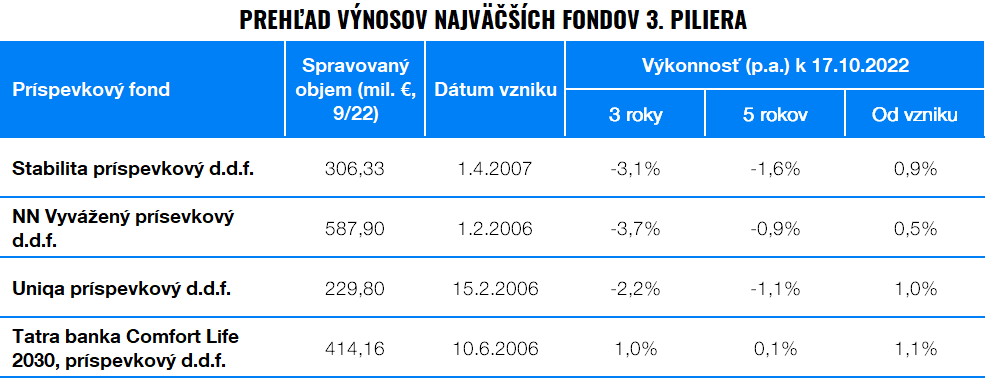Kde získam vyšší dôchodok? Je lepší Európsky dôchodok, 3. pilier alebo Inteligentné investovanie? | Finax.sk