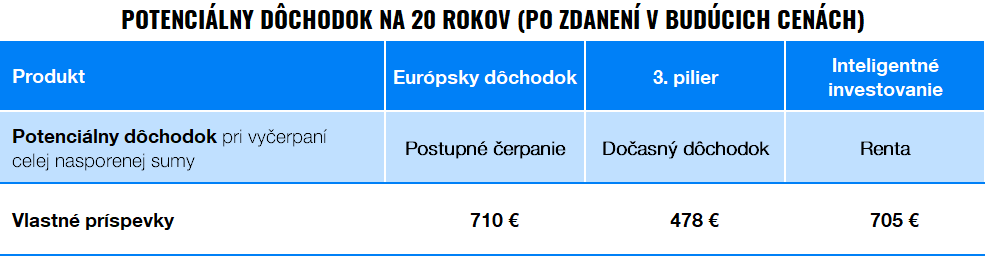 Kde získam vyšší dôchodok? Je lepší Európsky dôchodok, 3. pilier alebo Inteligentné investovanie? | Finax.sk