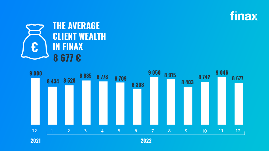 How finax performed in 2022 | Finax.eu