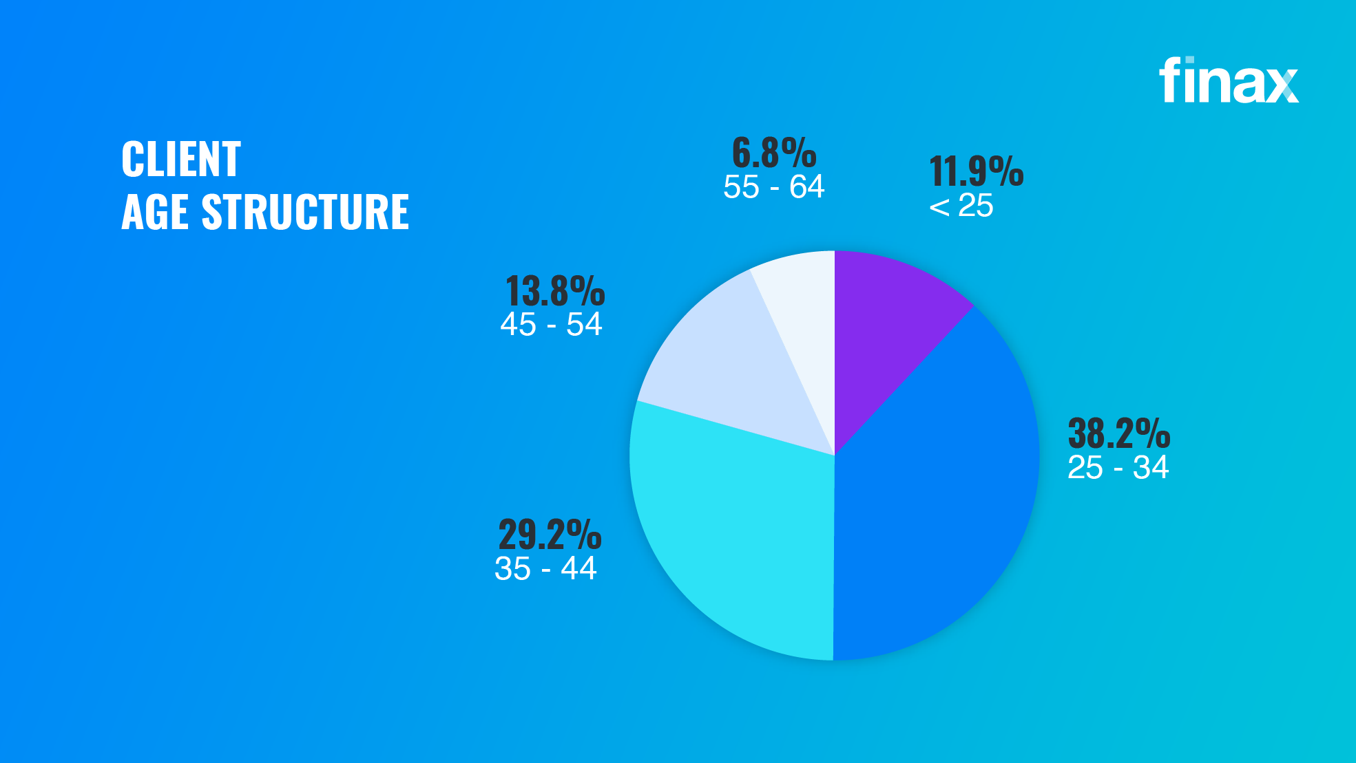 How finax performed in 2022 | Finax.eu