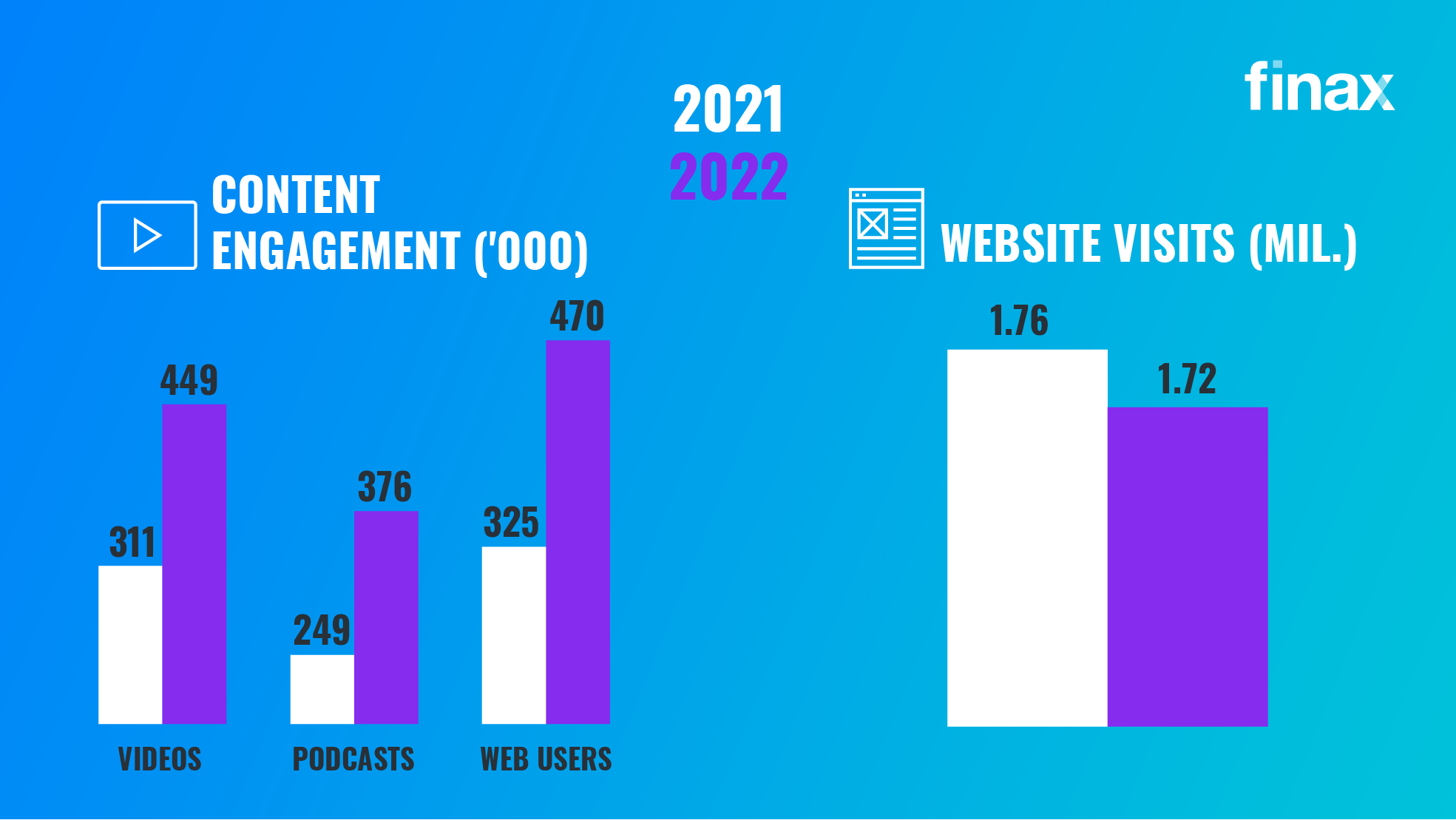How finax performed in 2022 | Finax.eu