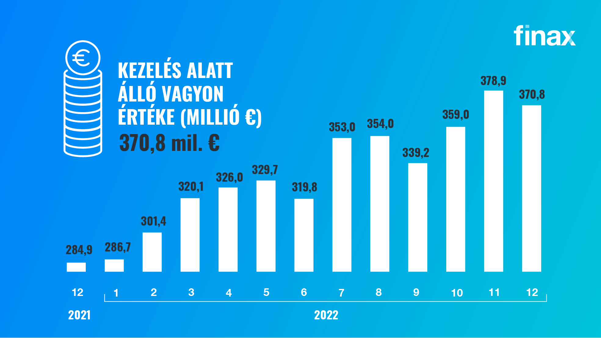 Hogyan teljesített a Finax 2022-ben? | Finax.eu